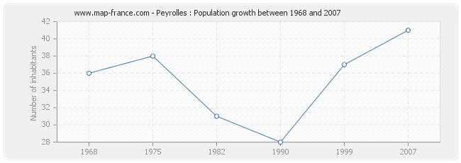 Population Peyrolles