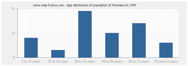 Age distribution of population of Pommiers in 1999