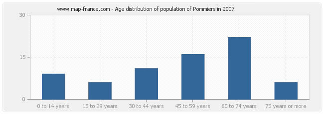 Age distribution of population of Pommiers in 2007