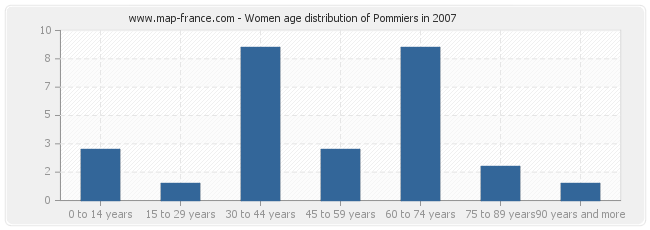 Women age distribution of Pommiers in 2007