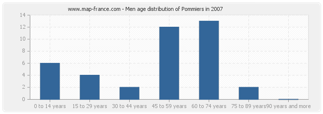 Men age distribution of Pommiers in 2007
