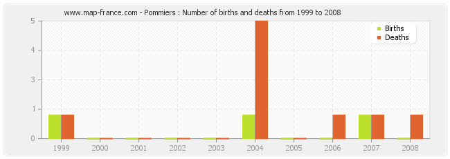 Pommiers : Number of births and deaths from 1999 to 2008