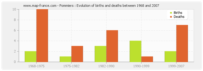 Pommiers : Evolution of births and deaths between 1968 and 2007