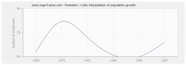 Pommiers : Cubic interpolation of population growth