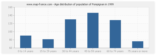 Age distribution of population of Pompignan in 1999