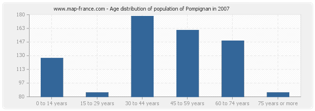 Age distribution of population of Pompignan in 2007