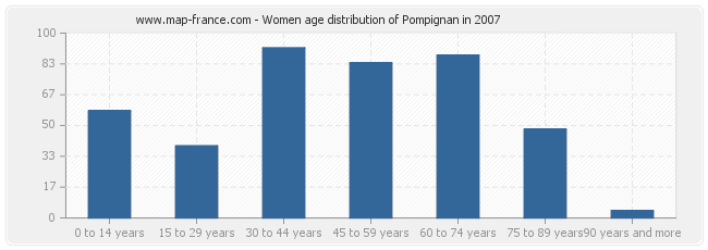 Women age distribution of Pompignan in 2007