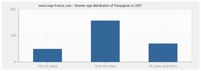 Women age distribution of Pompignan in 2007