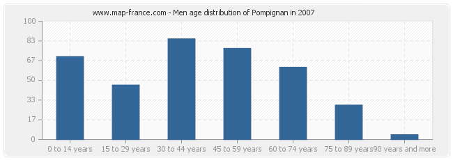 Men age distribution of Pompignan in 2007