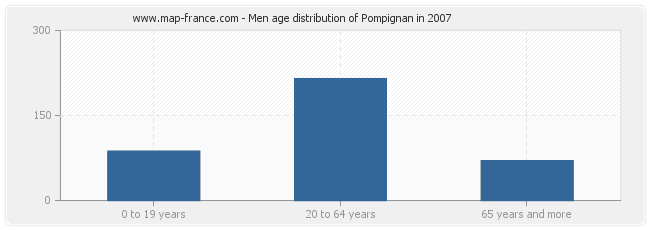 Men age distribution of Pompignan in 2007