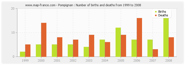 Pompignan : Number of births and deaths from 1999 to 2008