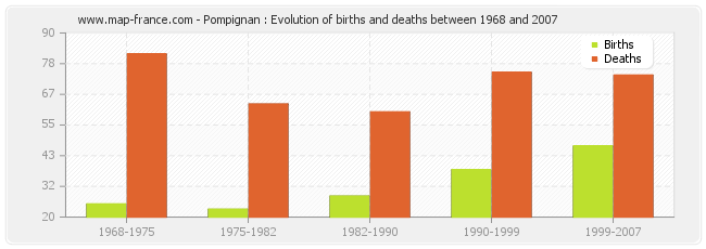 Pompignan : Evolution of births and deaths between 1968 and 2007