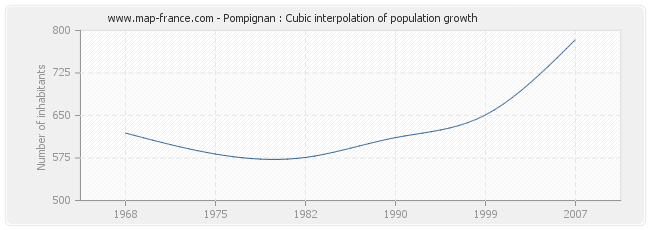 Pompignan : Cubic interpolation of population growth