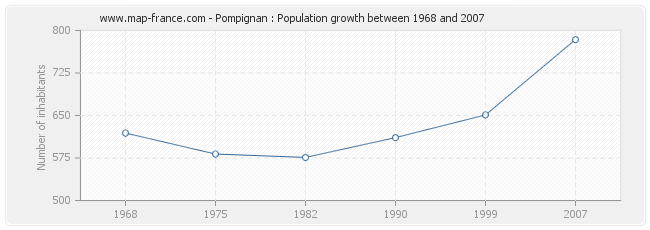 Population Pompignan