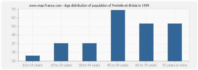 Age distribution of population of Ponteils-et-Brésis in 1999