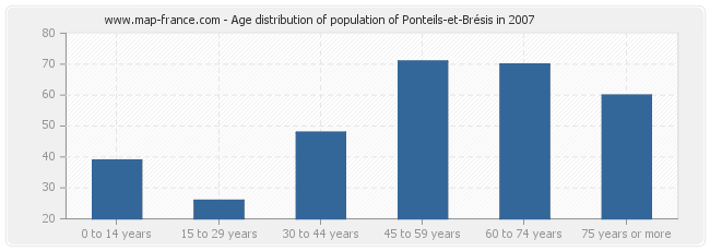 Age distribution of population of Ponteils-et-Brésis in 2007