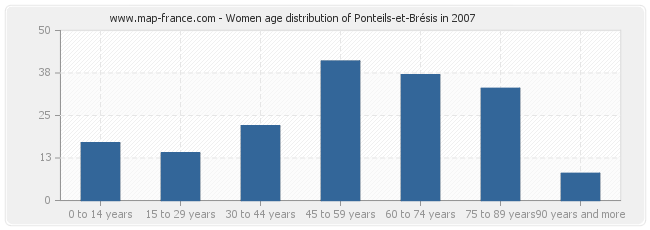 Women age distribution of Ponteils-et-Brésis in 2007