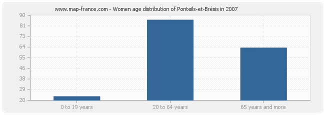 Women age distribution of Ponteils-et-Brésis in 2007