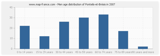Men age distribution of Ponteils-et-Brésis in 2007