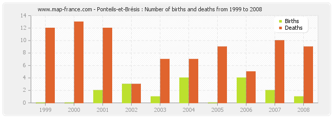 Ponteils-et-Brésis : Number of births and deaths from 1999 to 2008