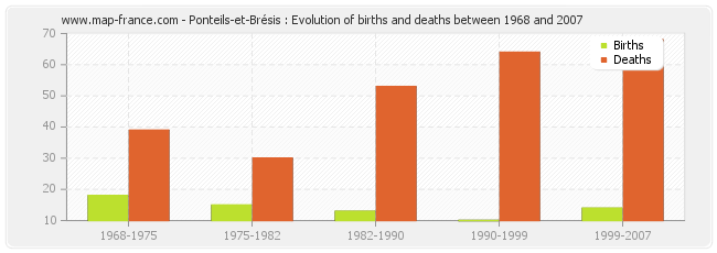 Ponteils-et-Brésis : Evolution of births and deaths between 1968 and 2007