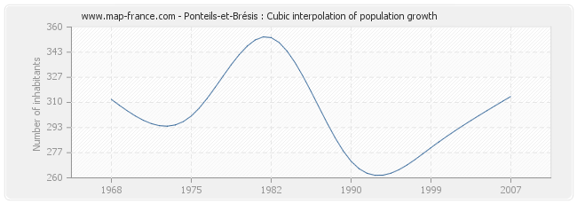 Ponteils-et-Brésis : Cubic interpolation of population growth