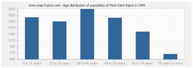 Age distribution of population of Pont-Saint-Esprit in 1999
