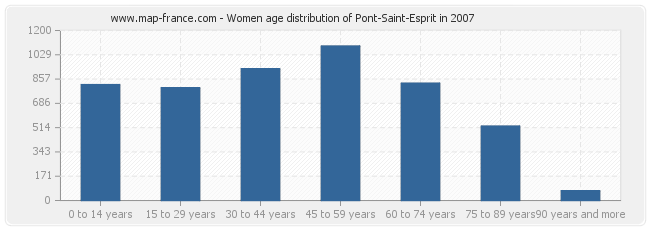 Women age distribution of Pont-Saint-Esprit in 2007