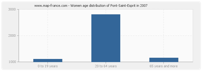 Women age distribution of Pont-Saint-Esprit in 2007