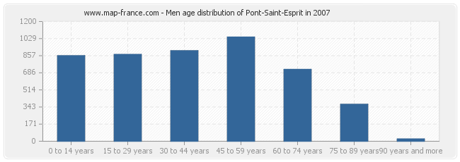 Men age distribution of Pont-Saint-Esprit in 2007