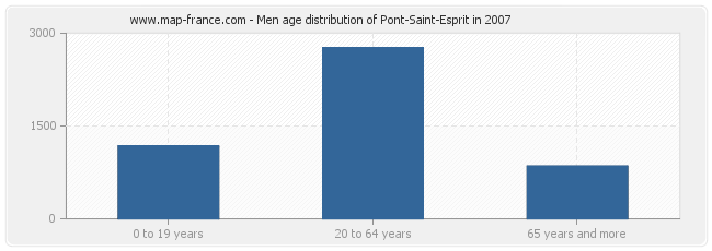Men age distribution of Pont-Saint-Esprit in 2007
