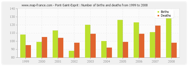 Pont-Saint-Esprit : Number of births and deaths from 1999 to 2008