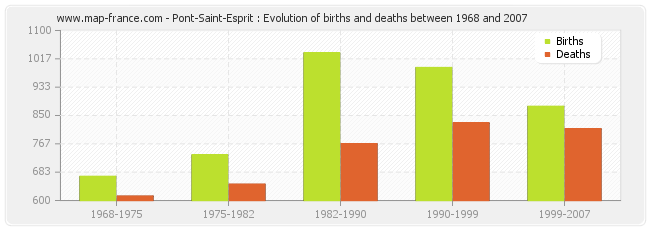 Pont-Saint-Esprit : Evolution of births and deaths between 1968 and 2007