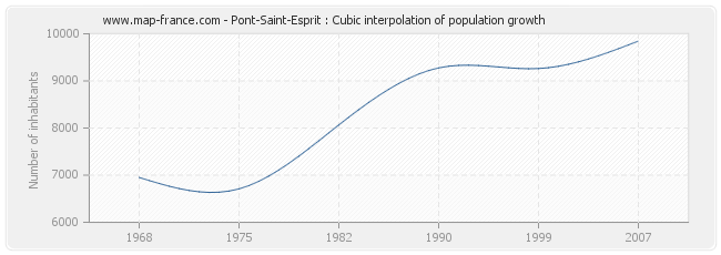 Pont-Saint-Esprit : Cubic interpolation of population growth