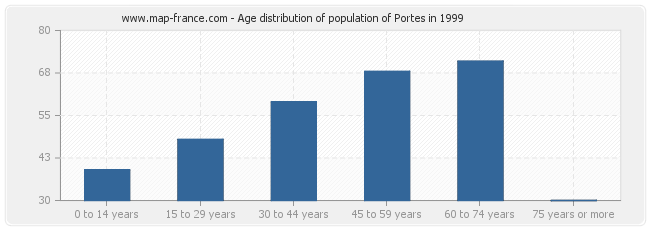 Age distribution of population of Portes in 1999