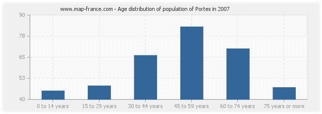 Age distribution of population of Portes in 2007