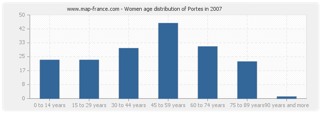 Women age distribution of Portes in 2007