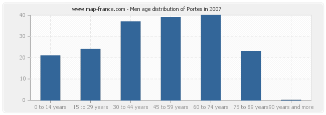 Men age distribution of Portes in 2007