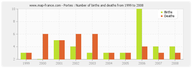 Portes : Number of births and deaths from 1999 to 2008