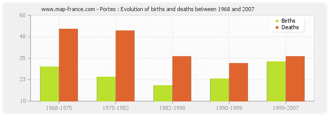 Portes : Evolution of births and deaths between 1968 and 2007
