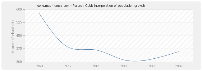 Portes : Cubic interpolation of population growth