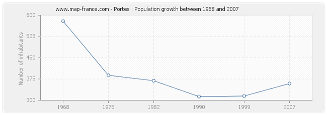 Population Portes