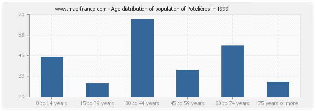 Age distribution of population of Potelières in 1999