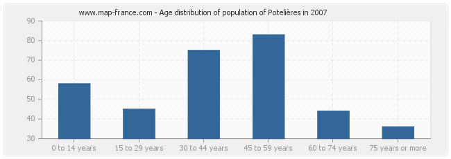 Age distribution of population of Potelières in 2007