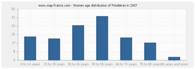 Women age distribution of Potelières in 2007