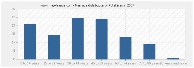 Men age distribution of Potelières in 2007