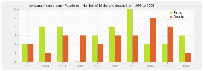 Potelières : Number of births and deaths from 1999 to 2008