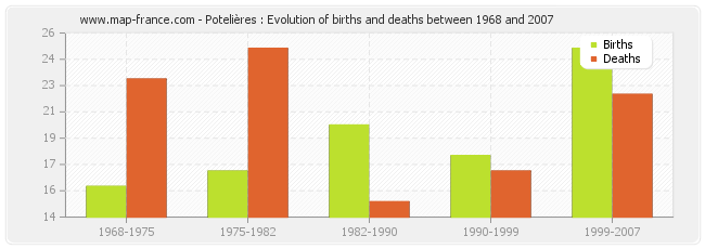 Potelières : Evolution of births and deaths between 1968 and 2007