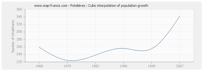 Potelières : Cubic interpolation of population growth
