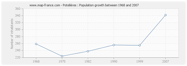 Population Potelières